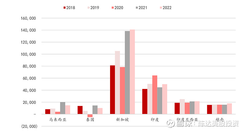 （东南亚不同市场FDI净流入，数据来源：Wind）