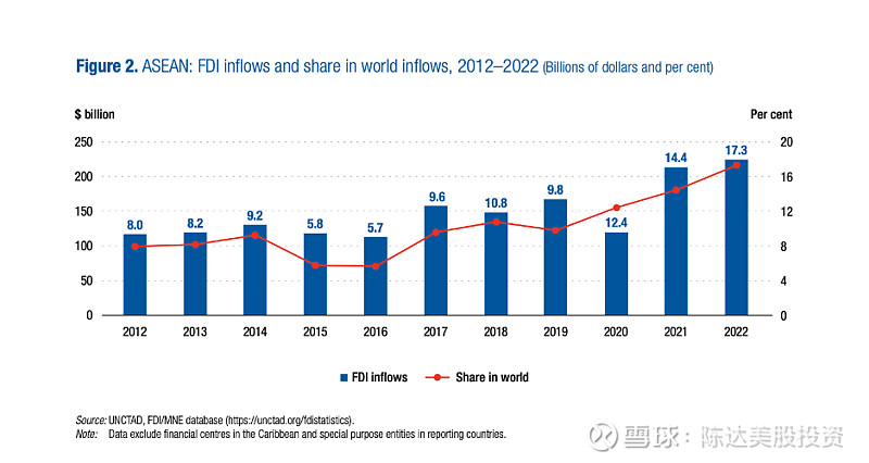 （数据来源：A Special ASEAN Investment Report 2023）